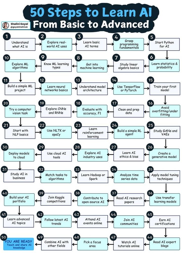 50 basics artificial intelligence steps for learning ai 