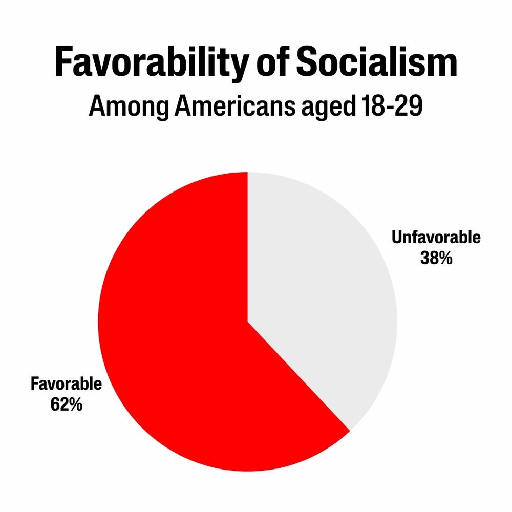 Pie chart showing a 62% favorable view of socialism among Americans aged 18-29.