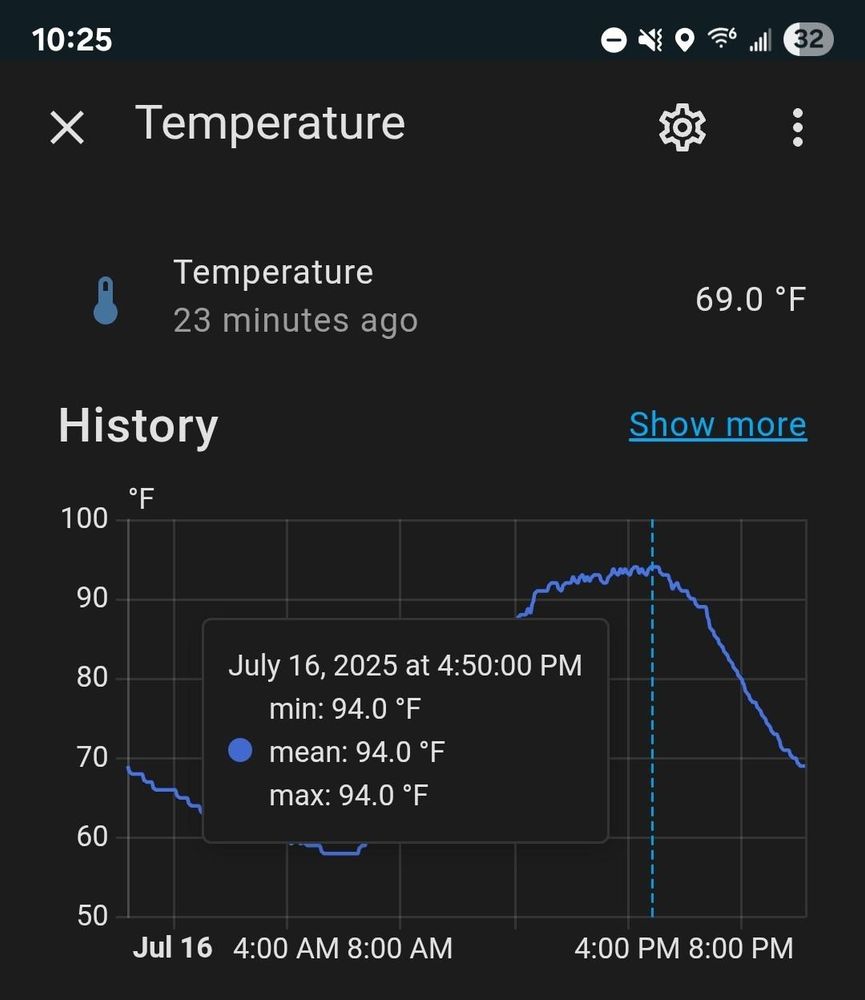 graph of temperature for today July 16. 

there is a peak at 4:50pm of 94 degrees 

Temperature 23 minutes ago

69.0 °F

History

July 16, 2025 at 4:50:00 PM

min: 94.0 °F

mean: 94.0 °F

max: 94.0 °F