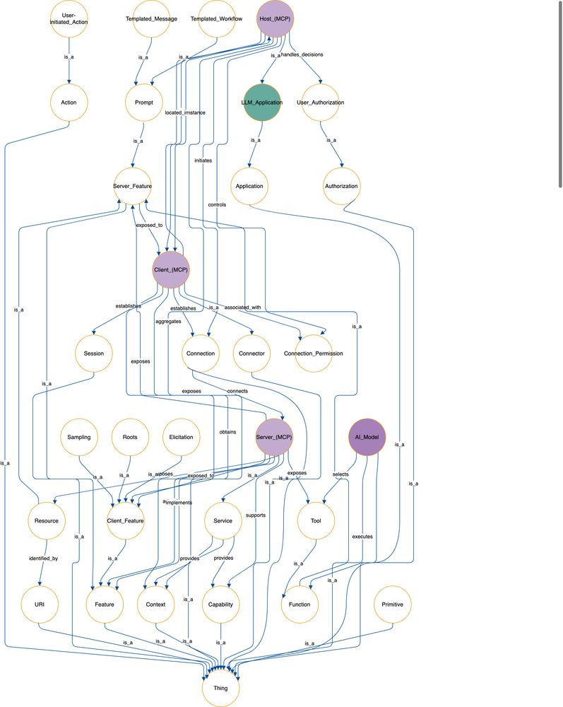 An ontology with a vertical top-down layout.