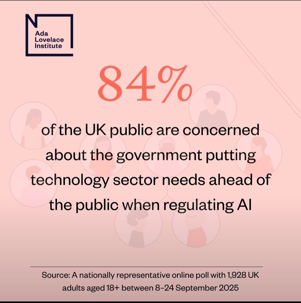 84% of the UK public are concerned about the government putting technology sector needs ahead of the public when regulating Al

Source: A nationally representative online poll with 1,928 UK adults aged 18+ between 8-24 September 2025