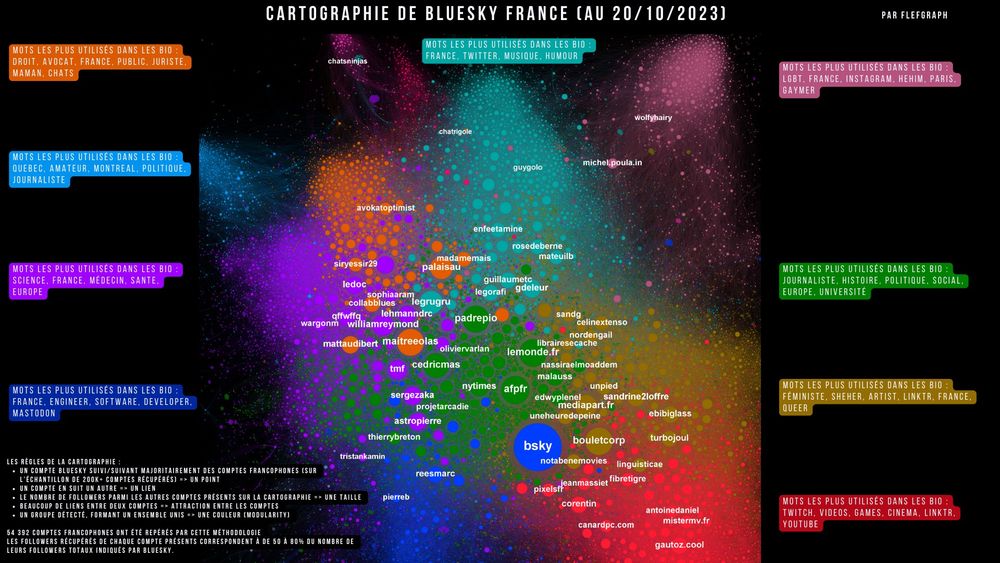 Cartographie du bluesky francophone avec 9 communautés :
Informatique, Science/Santé, Quebec, Droit, Humour, LGBT, Journaliste, Féministe/Artiste, Jeu video