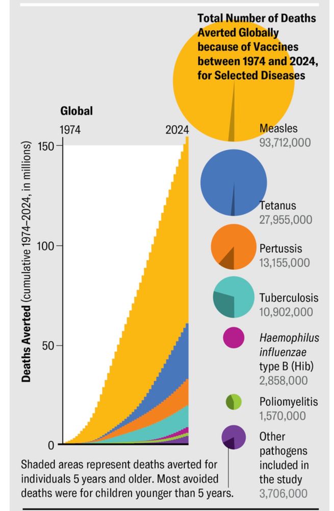 Figure showing number of deaths averted due to vaccines from 1974-2024
