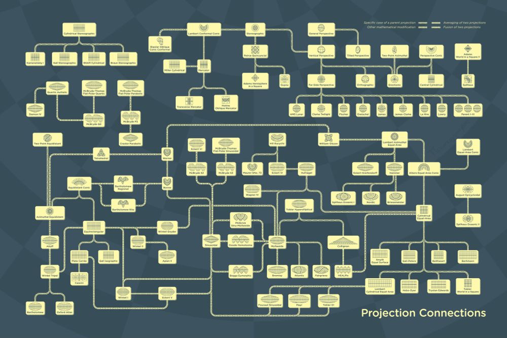 A full view of a poster entitled Projection Connections. Its content is yellow on a blue background. Each yellow box contains a projection, and is connected by lines to other projections to which it it srelated.