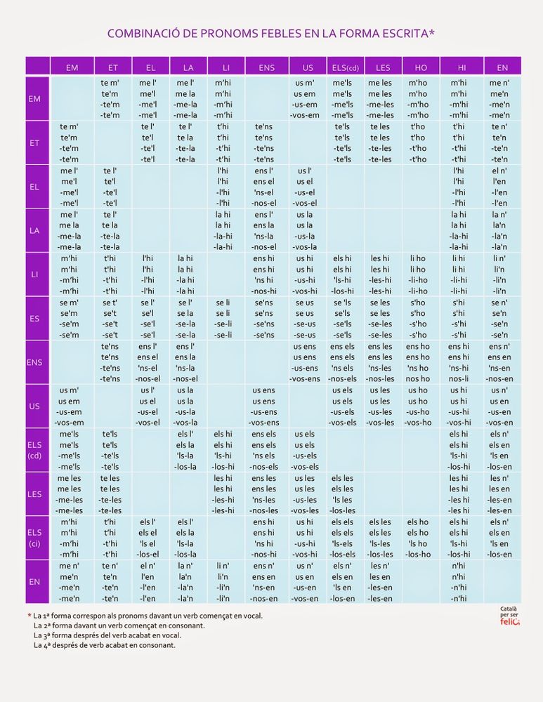 Combinació de pronoms febles. Taula