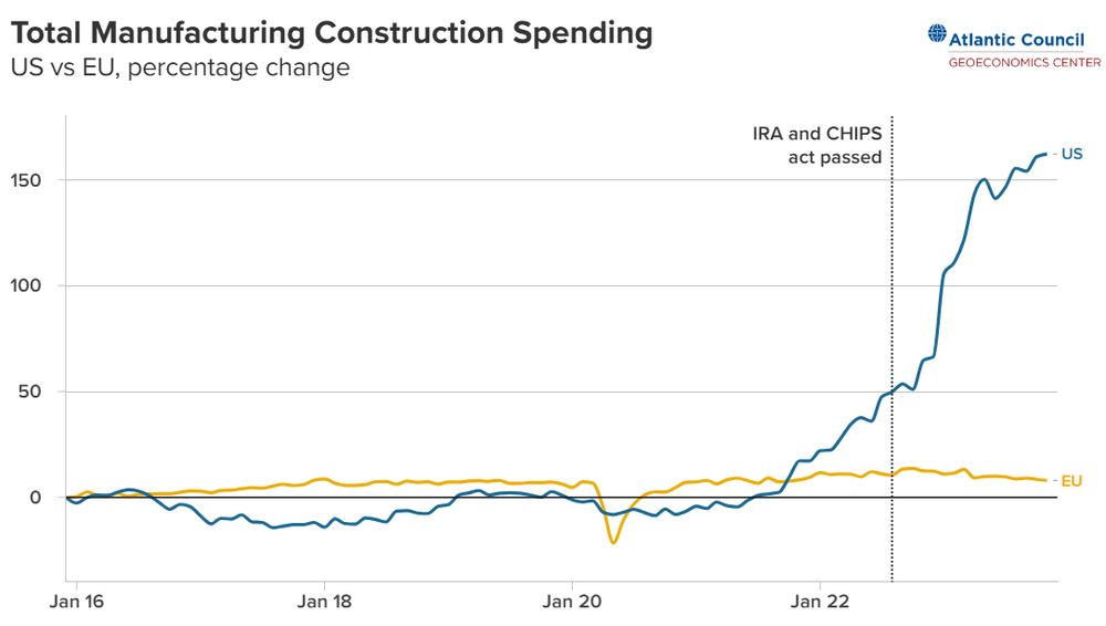 graph from the Atlantic Council that shows a dramatic increase in total U.S. manufacturing construction spending after the CHIPS Act and IRA passed