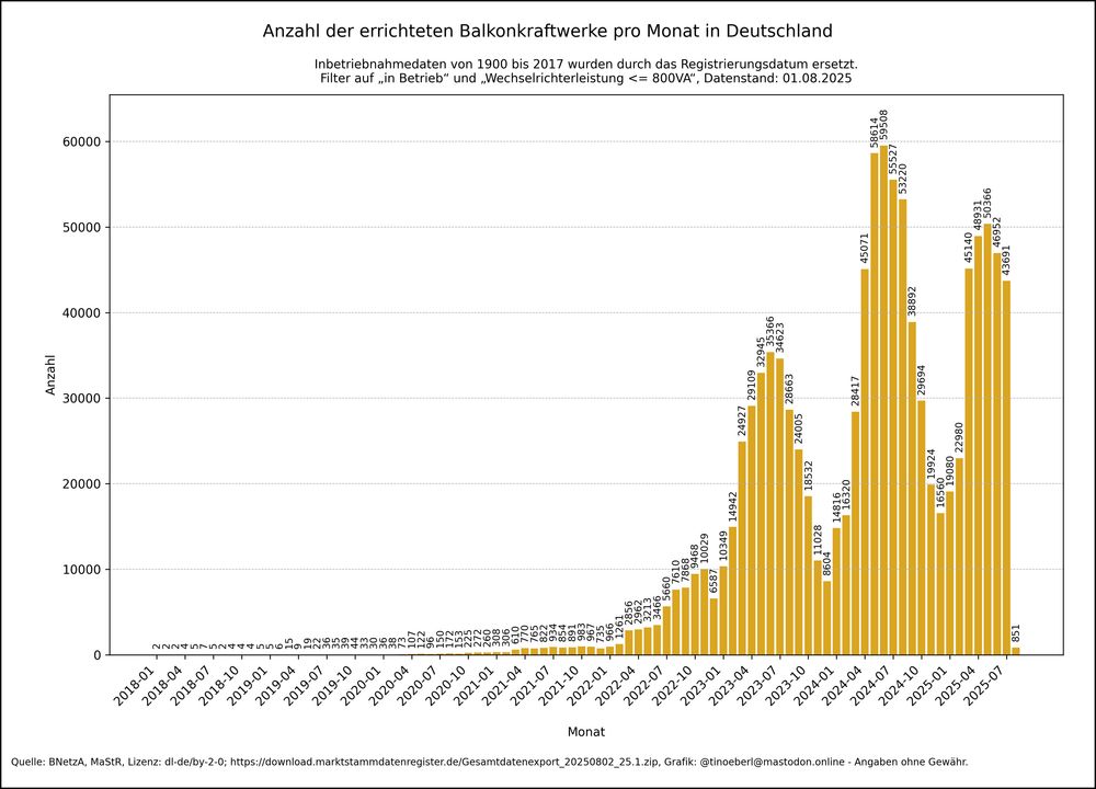 Balkendiagramm zur monatlichen Anzahl der errichteten Balkonkraftwerke in Deutschland von 2018 bis 01.08.2025. Seit Mitte 2022 ist ein starker Anstieg zu erkennen, mit Spitzenwerten über 59.000 Neuanlagen pro Monat im Jahr 2024. Der Zubau fällt 2025 etwas ab, bleibt aber auf hohem Niveau.