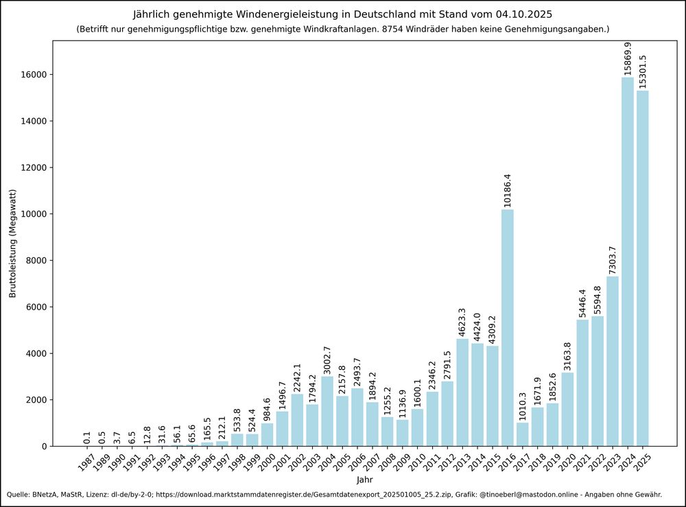 Jährlich genehmigte Windenergieleistung in Deutschland mit Stand vom 04.10.2025. Vertikales Balkendiagramm zeigt die jährlich genehmigte Windenergieleistung in Deutschland (nur genehmigungspflichtige Anlagen), 1987–2025. X-Achse: Jahr; Y-Achse: genehmigte Bruttoleistung in Megawatt. Anfangswerte lagen bei 0,1 MW (1987), bis 1998 auf 533,8 MW, stiegen bis 2003 auf ca. 3000 MW, schwankten zwischen ca. 1140 MW (2009) und ca. 4600 MW (2013), fielen 2017 auf 1017,1 MW und erreichten mit über 15900 MW (2024) einen Höchstwert.