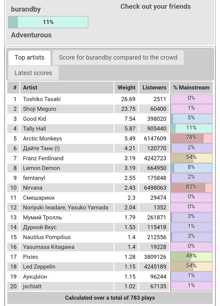 burandby: 11% - Adventurous

Top Artists:
Toshiko Tasaki - 0%
Shoji Meguro - 1%
Good Kid - 5%
Tally Hall - 11%
Arctic Monkeys - 78%
Дайте танк (!) (aka giveusatank)- 2%
Franz Ferdinand - 54%
Lemon Demon - 8%
femtanyl - 2%
Nirvana - 82%
Смешарики (Kikoriki) - 0%
Noriyuki Iwadare, Yasuko Yamada - 0% 
Мумий Тролль (Mumiy Troll) - 3%
Дурной вкус (Durnoy Vkus) - 1%
Nautilus Pompilus - 3%
Yasumasa Kitagawa - 0%
Led Zeppelin - 54%
АукцЫон (Auctyon) - 1%
jschlatt - 1%