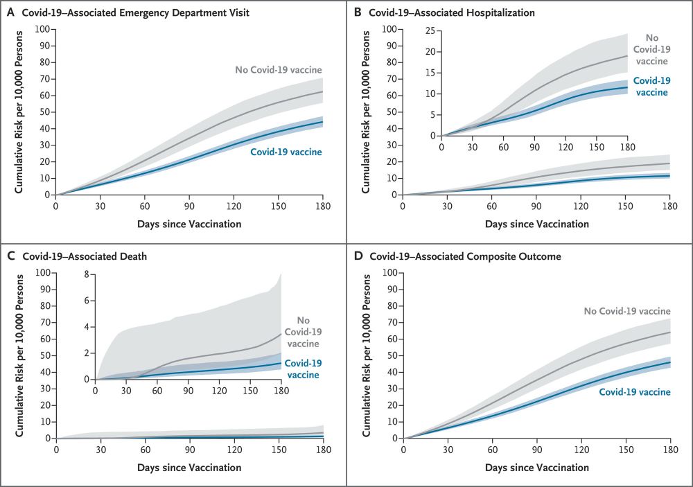Figure 2. Cumulative Risks of Covid-19–Associated Outcomes over 180 Days in the 2024–2025 Vaccination Season
