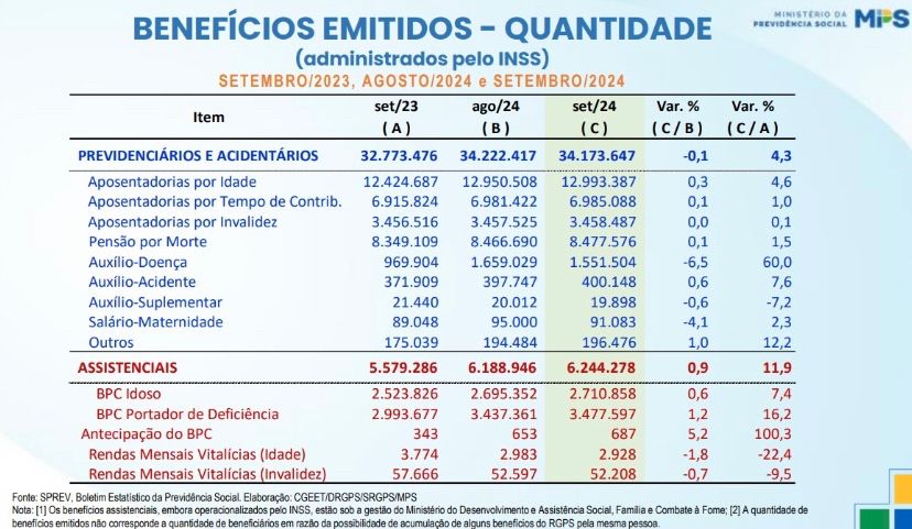 Algo está errado, não temos pandemia no momento e outra coisa que altere tanto assim o auxílio - interessante envia essa sugestão - 