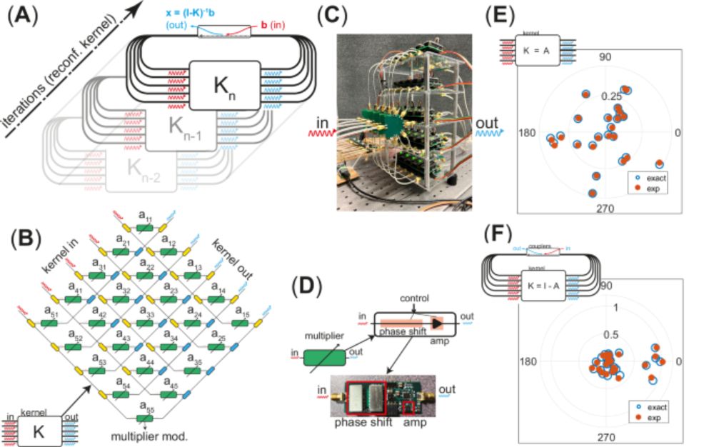 This study introduces and validates a reconfigurable metastructure that uses electromagnetic waves to perform analog complex-valued mathematical computations. This device executes both stationary and ...