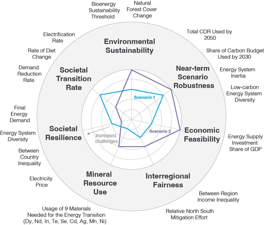Multidimensional graph of two scenarios ranked against a range of environmental, fairness and feasibility metrics