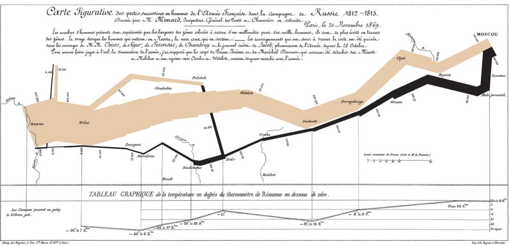 A visualization of Napoleon’s army size as he went to Russia. Long story short: it did not go well.