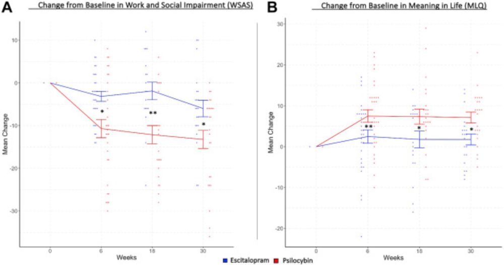 Effect of psilocybin versus escitalopram on depression symptom severity in patients with moderate-to-severe major depressive disorder: observational 6-month follow-up of a phase 2, double-blind, rando...