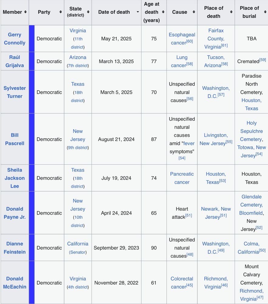 Wikipedia screenshot showing 8 members of Congress and the Senate that have died in office since 2022, all Democrats