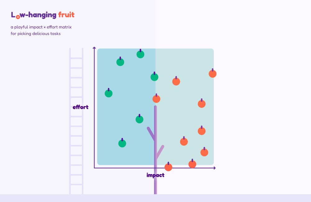 Minimal UI concept for “Low-hanging fruit”, a website featuring an impact-effort matrix illustrated as a square tree, where each task is a fruit that could be dragged around the treetop, depending on its potential benefit and effort to implement