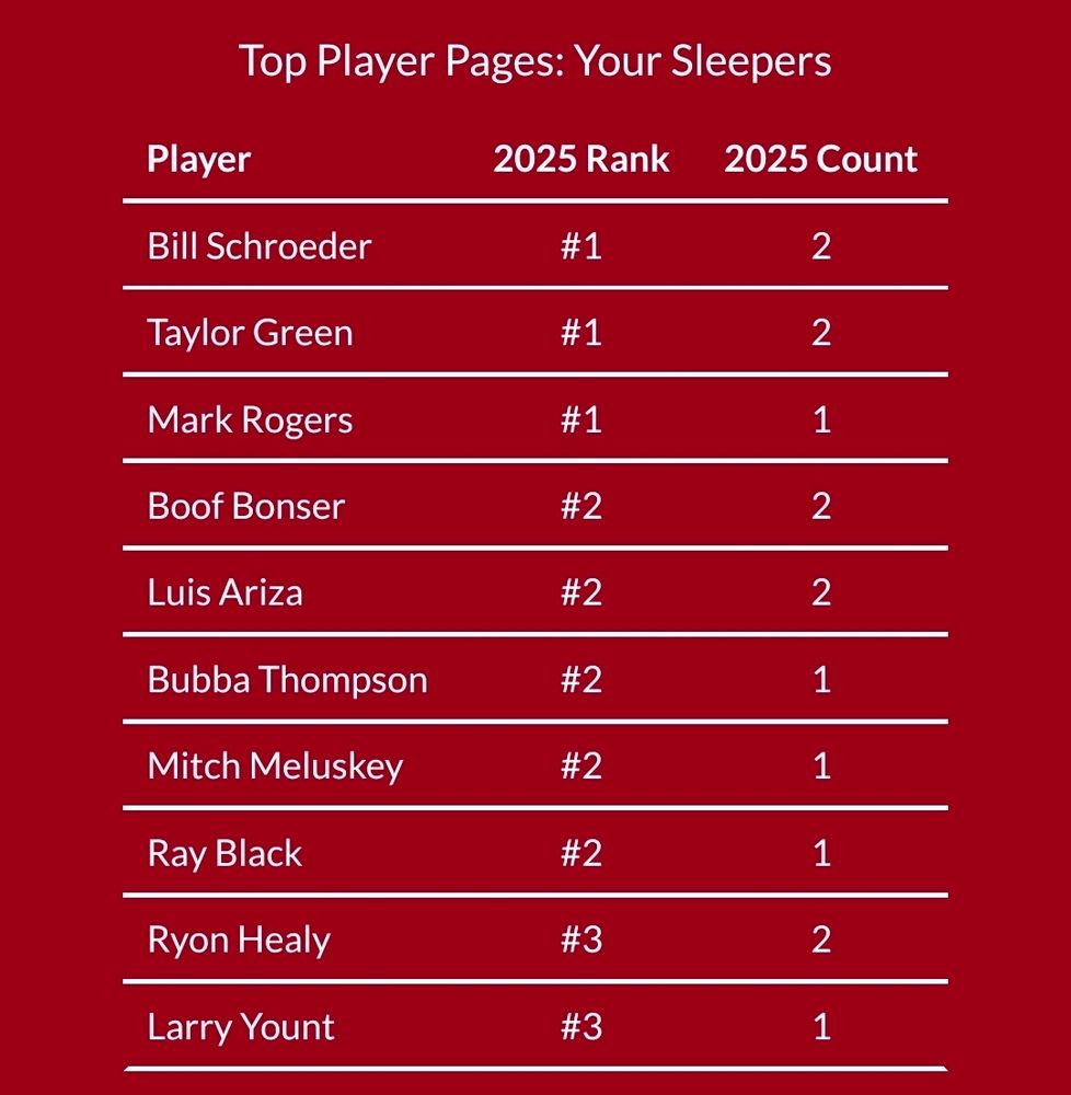 A snapshot of the FanGraphs Walk Off wrap for 2025. Page titled "Top Player Pages: Your Sleepers". The following are all #1 rank for 2025: Bill Schroeder (2 count), Taylor Green (2 count), Mark Rogers 1 count). The following are #2 rank for 2025: Boof Bonser (2 count), Luis Ariza (2 count), Bubba Thompson, Mitch Meluskey, and Ray Black ( all 1 count). The following are #3 rank for 2025: Ryon Healy (2 count), Larry Yount (1 count).