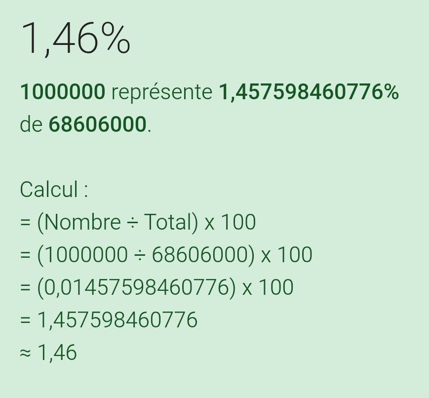 1,46%
1000000 représente 1,457598460776% de 68606000.

Calcul :
= (Nombre ÷ Total) x 100
= (1000000 ÷ 68606000) x 100
= (0,01457598460776) x 100
= 1,457598460776
≈ 1,46