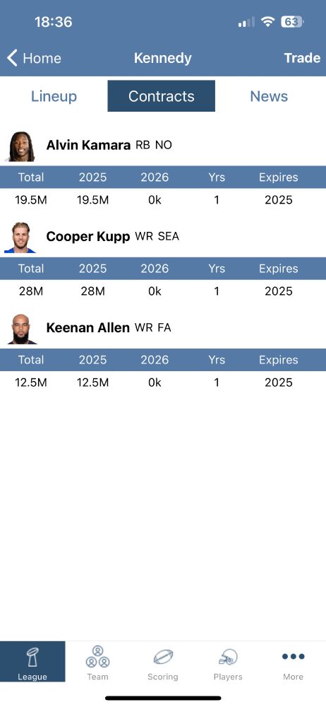 Screenshot of 3 players on a fantasy football team: Alvin Kamara (RB - NO), Cooper Kupp (WR - SEA), Keenan Allen (WR - FA)