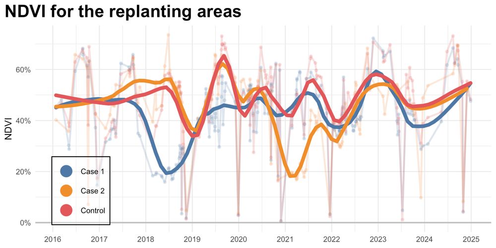 Plot showing a time series for 3 datapoints, two cases (where vineyard replanting happened at different timepoints in 2018 and 2021) and a control plot