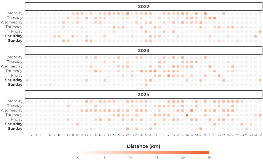 Type of GitHub tile plot using Strava running data where each tile represents the kilometers run during the day. Sparse data with some data visualisation issues around the beginning and end of the year due to overlapping week numbers and because not all years start on Monday