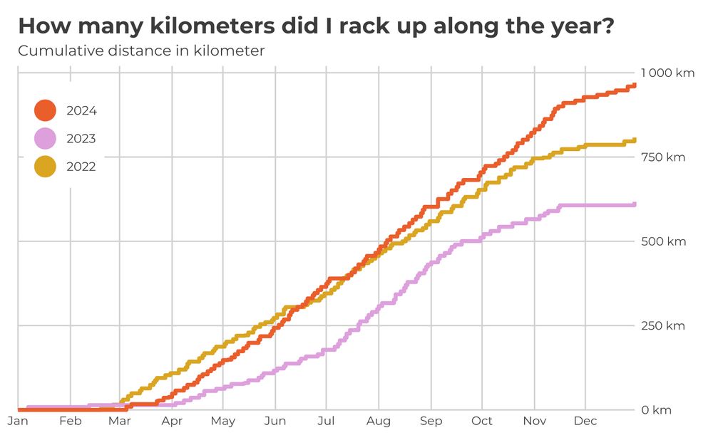 Cumulative plot showing the cumulative kilometers ran during the 2022 (in yellow), 2023 (in pink), and 2024 (in 2024)