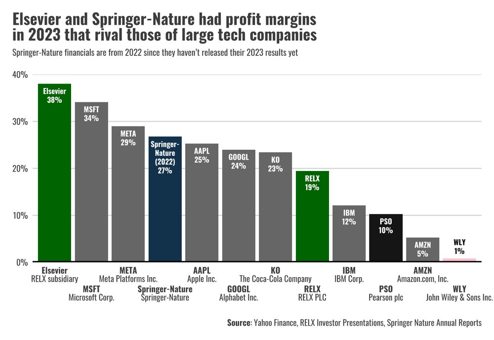 Barplot showing the profit margins for a number of scientific publishers and other companies for comparison