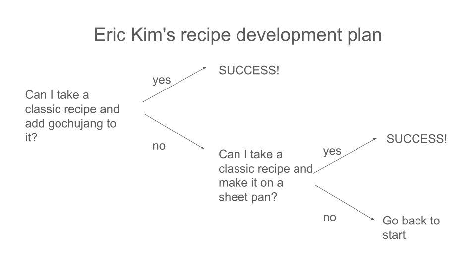 Eric Kim’s recipe development plan decision tree. Starts with Can I take a classic recipe and add gochujang to it? Yes results in success. No results in can I take a classic recipe and make it on a sheet pan? Yes results in success, no says go back to start