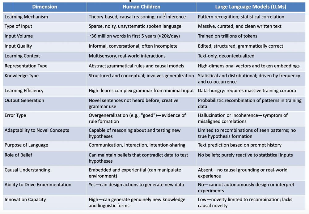 Table comparing human and LLM language learning patterns