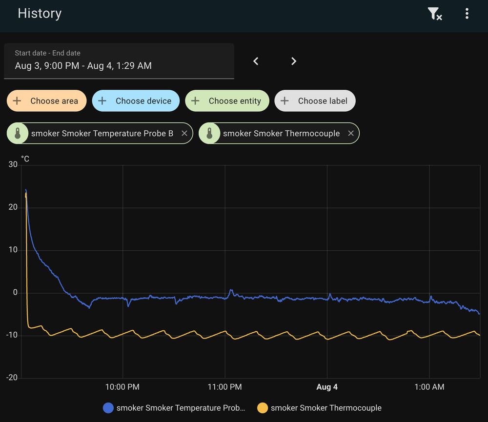 Time series chart of the freezer ambient temp as well as the water temperature. The water remained at the same temp from 9:30 until about 1:15, and has finally started getting colder again. 