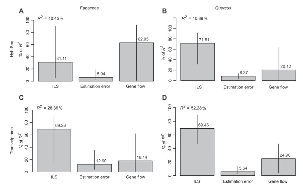 Figure 3. Plots showing the relative contributions of incomplete lineage sorting (ILS), gene tree estimation error, and gene flow to the
observed gene tree discordance, across two datasets and two taxonomic levels
The Hyb‐Seq (A–B) and transcriptome (C–D) datasets are represented here by the HYB‐98RT and RNA‐2821RT datasets, respectively. R2 denotes the total
proportion of gene tree variation explained by the model. Relative importance with 95% bootstrap confidence intervals is decomposed with the “lmg”
method and regressors of log transformations and summed to 100%.