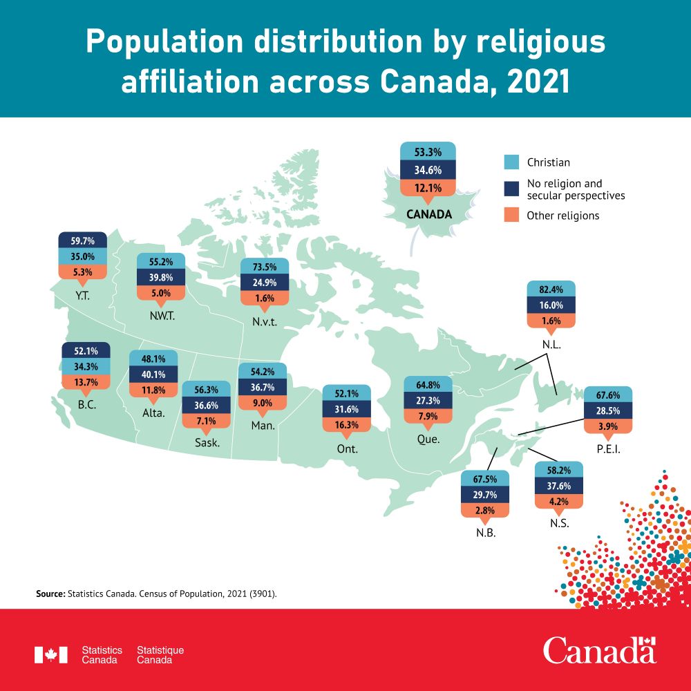Population distribution by religious affiliation across Canada, 2021

Christian 53.3%
No religion and secular 34.6%
Other religions 12.1%

Newfoundland and Labrador highest 82.4% Christian 
BC and Yukon lowest 34.3% and 35%Christian with majority no religion and secular 