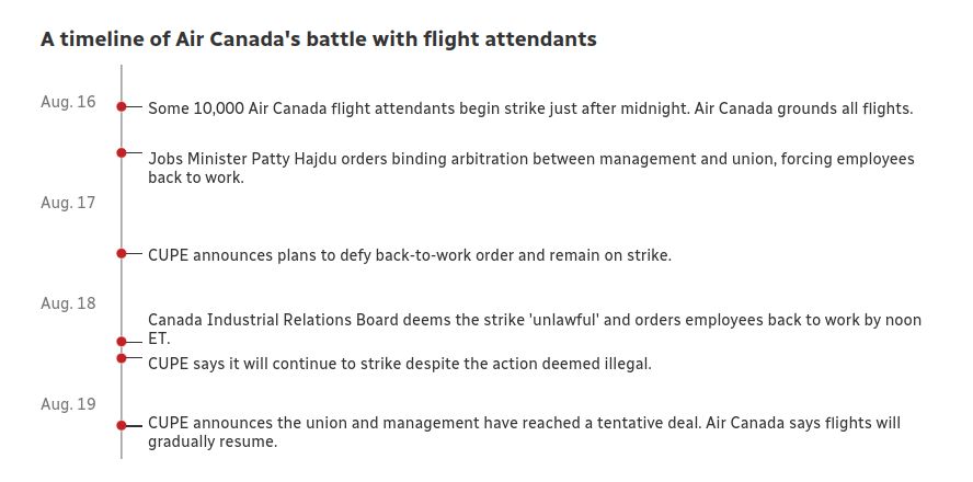 A timeline of Air Canada's Battle with flight attendants August 16 - Some 10,000 Air Canada flight attendants begin strike just after midnight. Air Canada grounds all flights. That same day - Jobs Minister Patty Hajdu orders binding arbitration between management and union, forcing employees back to work. August 17 - CUPE announces plans to defy back-to-work order and remain on strike. August 18 - Canada Industrial Relations Board deems the strike 