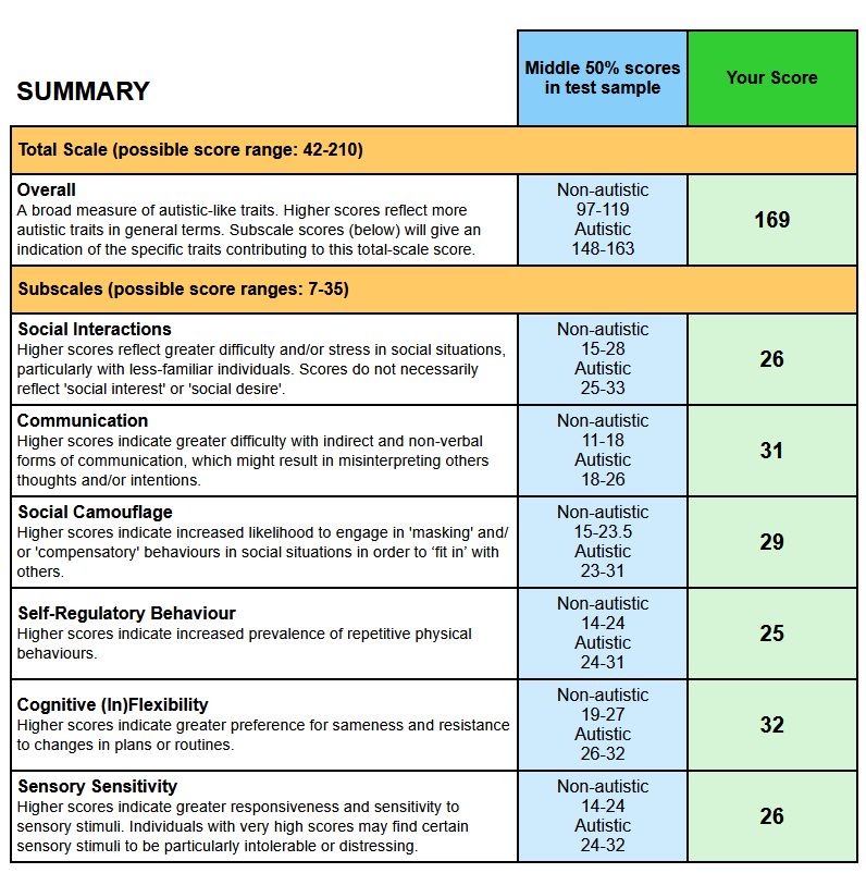 CATI break down scores
Overall 169
Social Interactions 26
Communication 31
Social Comouflage 29
Self-Regulatory Behaviour 25
Cognitive (In)Flexibility 32
Sensory Sensitivity 26