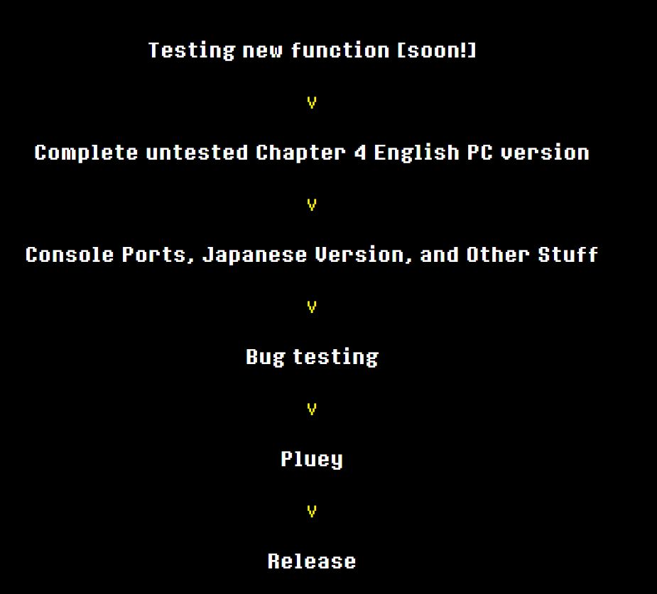 A timeline showing the tasks Toby and his team have to complete before they can release Deltarune chapters 3 and 4. Each entry has a down arrow pointing to the next entry.

Testing new function [soon!]

Complete untested Chapter 4 English PC version

Console Ports, Japanese Version, and Other Stuff

Bug testing

Pluey

Release