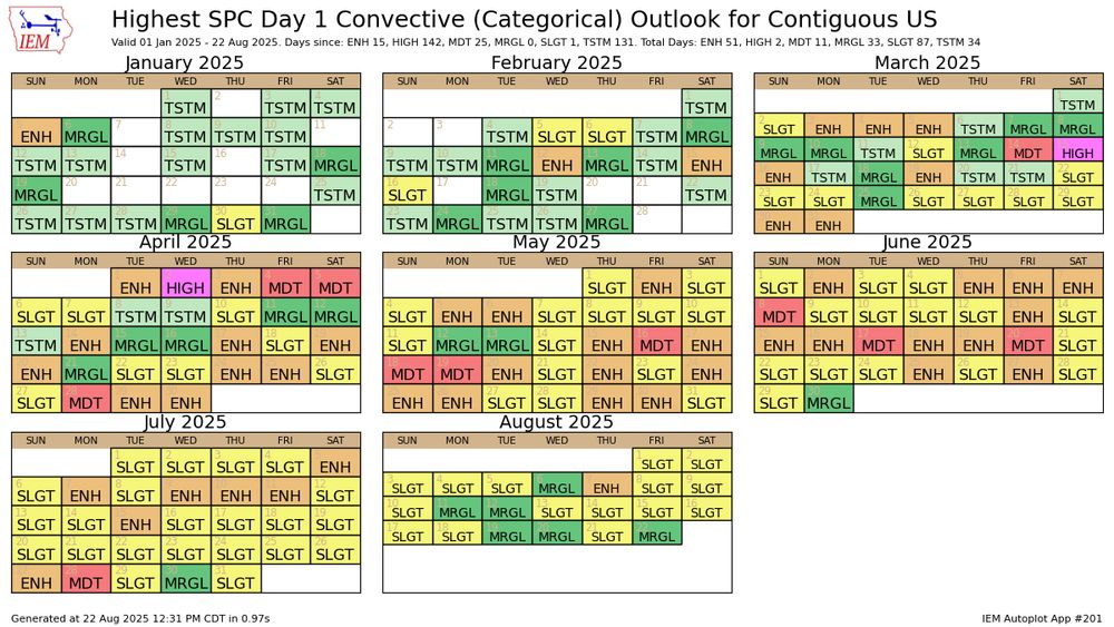 A calendar of the SPC's convective categorical outlooks for the contiguous U.S. between January 1 and today.