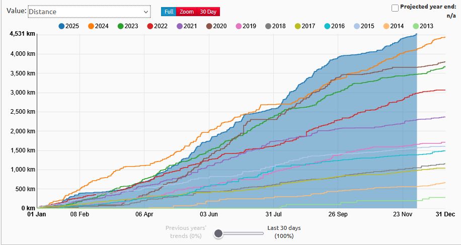 Grafik mit KM-Leistung über die Zeit