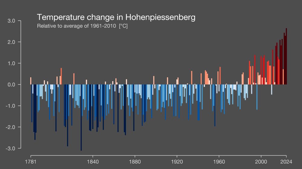 Temperature anomalies Hohenpeißenberg 1781-2024