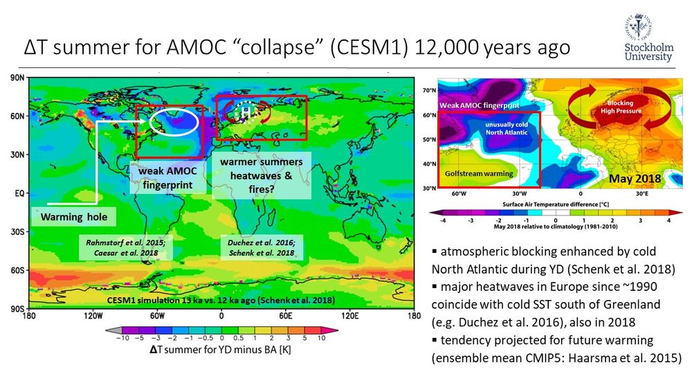 Unterbrechung des Nordatlantikstroms (AMOC) vor ca. 12,000 Jahren bewirkt in einer hochaufgelösten Simulation warme Sommer durch blockierende Hochdruckwetterlagen wie im Jahr 2018. Extreme Trockenheit ist die Folge.
