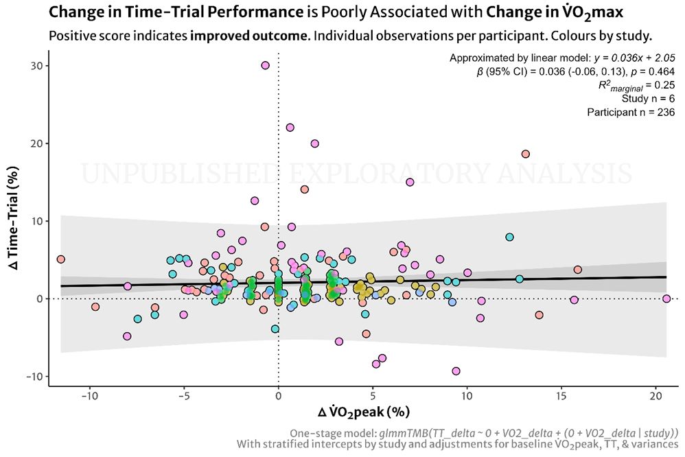 A one-stage linear mixed effects model meta-analysis based on our individual participant dataset (but not peer reviewed) showing individual athlete percentage change scores for both VO2max (maximal oxygen uptake) and time-trial (TT) performance, for 236 trained athletes in 6 studies. The relationship (correlation) between change in VO2max and change in performance was not significant and not meaningful. The overall change in VO2max only explained around 25% of the total variance in the change in endurance performance, across athletes.