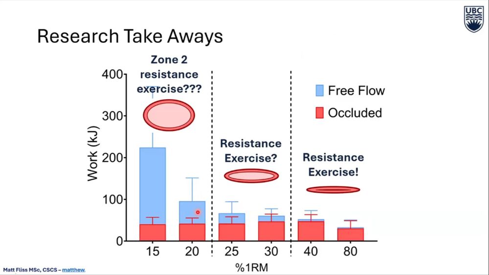 Image from a slide showing total work (kilojoules) performed during knee extension bouts from 15 to 80% one rep maximum (1RM), under free flow and occluded conditions. Suggesting that below 25% 1RM is closer to “endurance” exercise, while resistance exercise is above 40% 1RM, and in between is a hybrid or transition between the two.