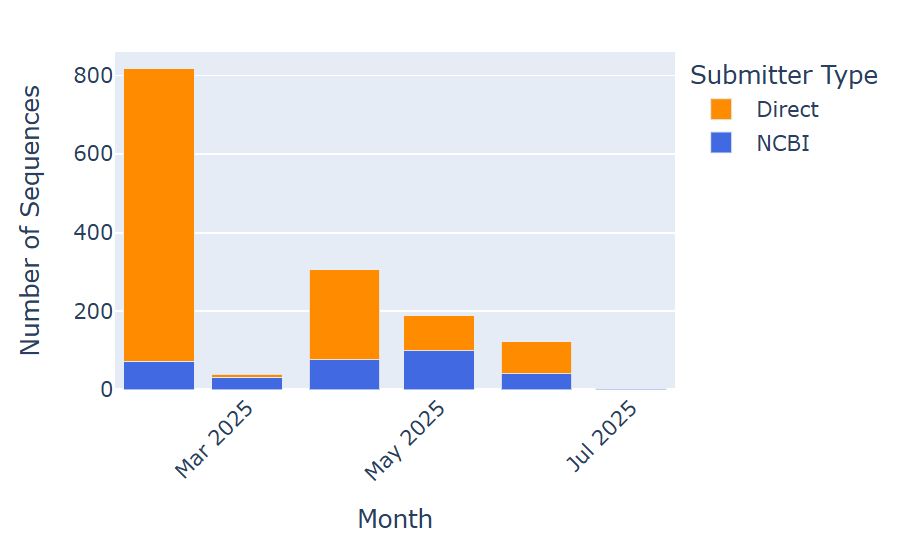 Graph showing 6 months of Mpox sequences added to Pathoplexus, from Feb 2025 - July 2025, as a bar-chart. Bars are split into blue (sequences ingested from NCBI) and orange (sequences uploaded directly to Pathoplexus). The totals are approximately:
- Feb: 75 from NCBI, 725 direct
- Mar: 50 NCBI, ~5 direct
- Apr: 75 NCBI, 225 direct
- May: 100 NCBI, 100 direct
- June: 50 NCBI, 75 direct
- July: too small to see clearly