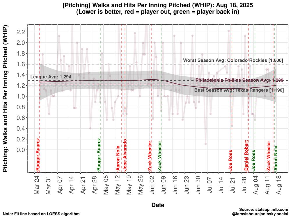 Pitching: WHIP by-game trend
