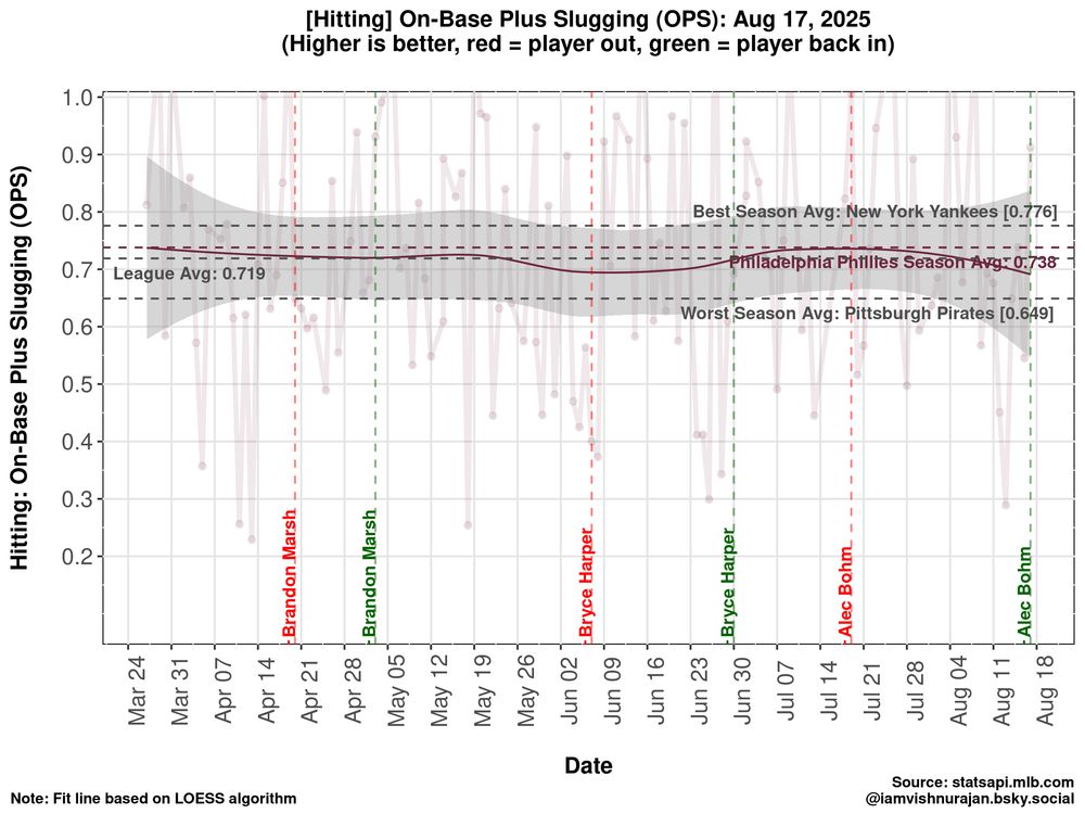 Hitting: OPS by-game trend