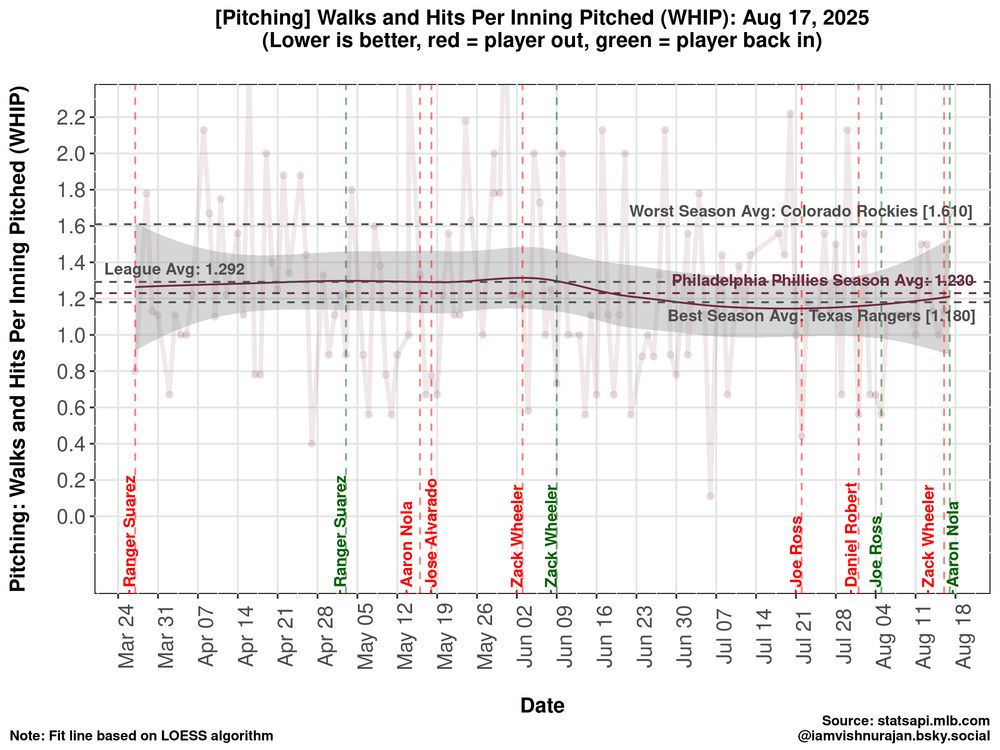 Pitching: WHIP by-game trend