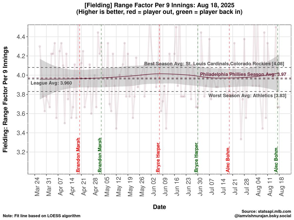 Fielding: Range Factor Per 9 Innings by-game trend