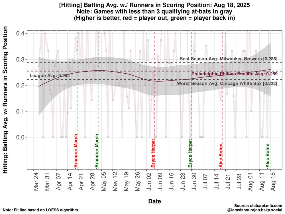 Batting Avg. w/ RISP by-game trend