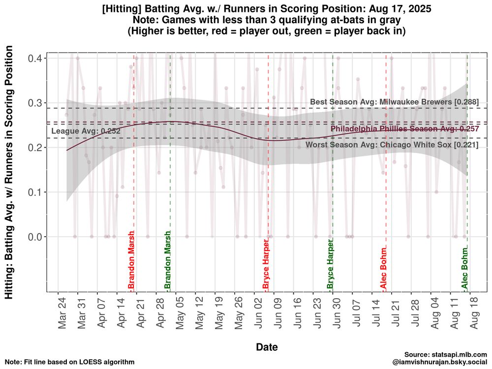 Batting Avg. w/ RISP by-game trend