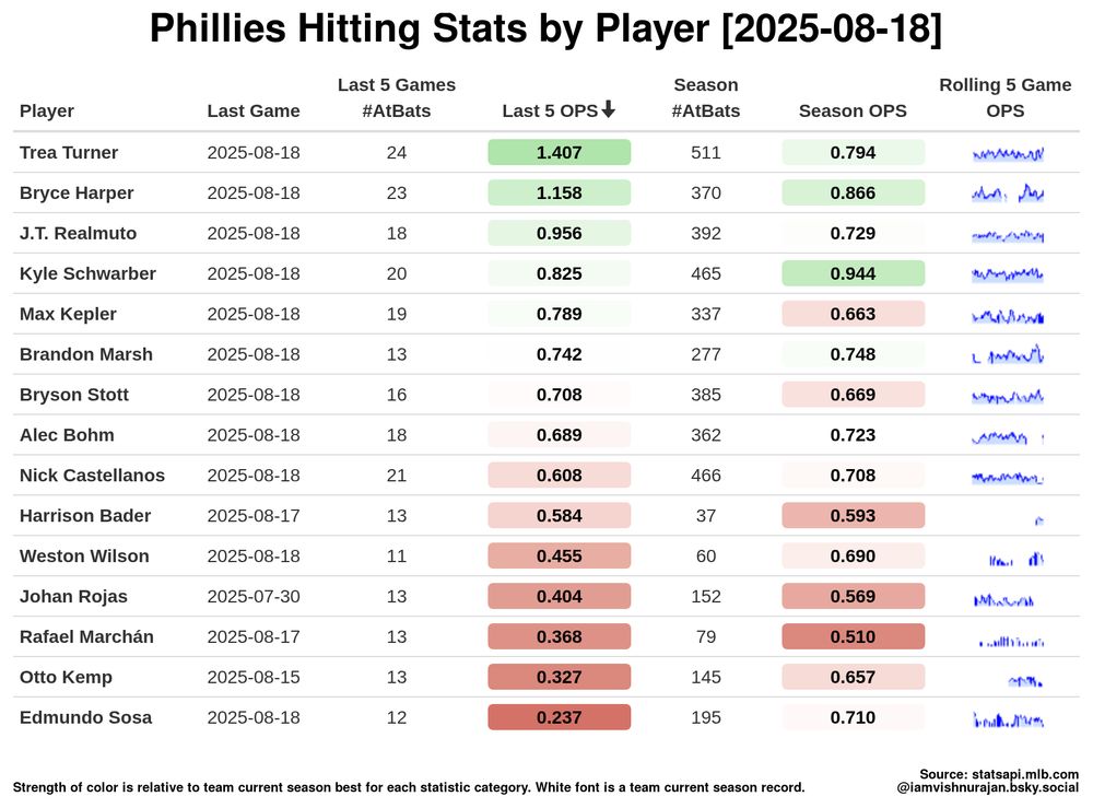 Hitting: OPS by-player trend
Season Best OPS: Kyle Schwarber, 2025-04-08, 1.255
Last 5 Best OPS: Brandon Marsh, 2025-08-08, 2